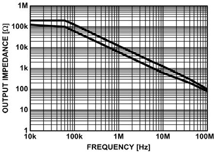 Typical Performance Curves (Continued) DISTORTION (db) VS = ±V VODMP-P = 2V - - -6-7 -8-9 HD (f = 2MHz) HD (f = MHz) HD2 (f = 2MHz) HD2 (f = MHz)