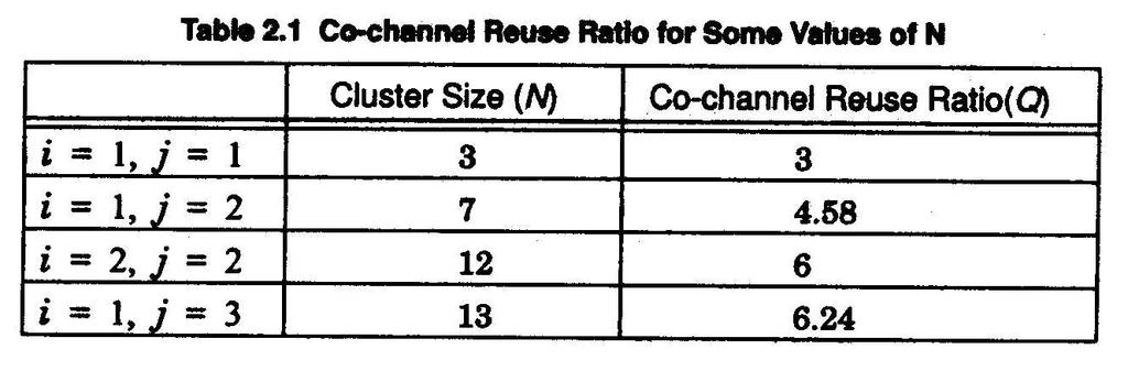 CO-Channel Reuse Ratio Small Q Small N Large Capacity