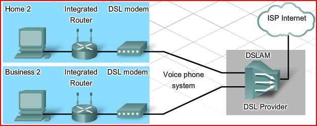 DSL modem / router (Digital Subscriber Line) sau Residental gateway modem inteligent, care poate partaja serviciul ADSL cu mai multe calculatoare sau cu o reţea întreagă.