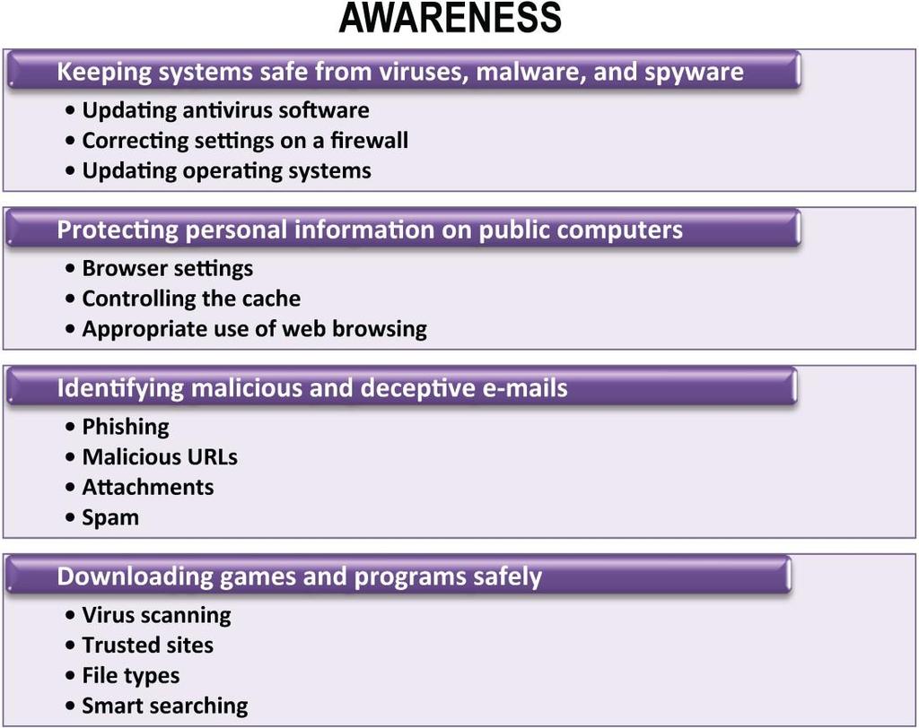 APPENDIX Cyber Themes for Game Design The Cyber Themes of Awareness, Safety, Ethics, and Skill presented in the following pages must be used as the basis for game creation.