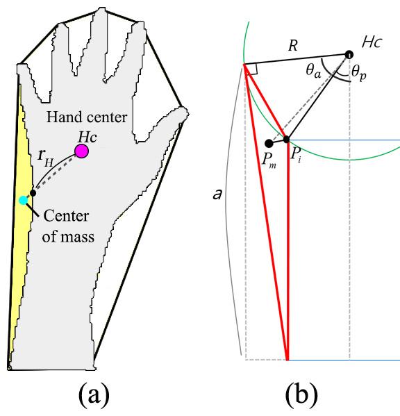 Figure 4. Proposed feature of wrist estimation is presented: The intersected point Pi with the hand contour along the scan line (dotted) (a) and its geometric visualization (b). Figure 5.