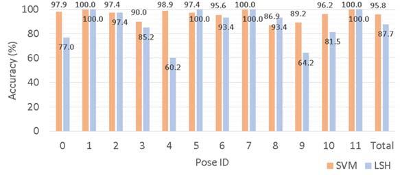 Figure 6. Comparison on histograms of the wrist estimation methods Hand orientation variation set Hand pose variation set Mixed variation set Overall Figure 7.