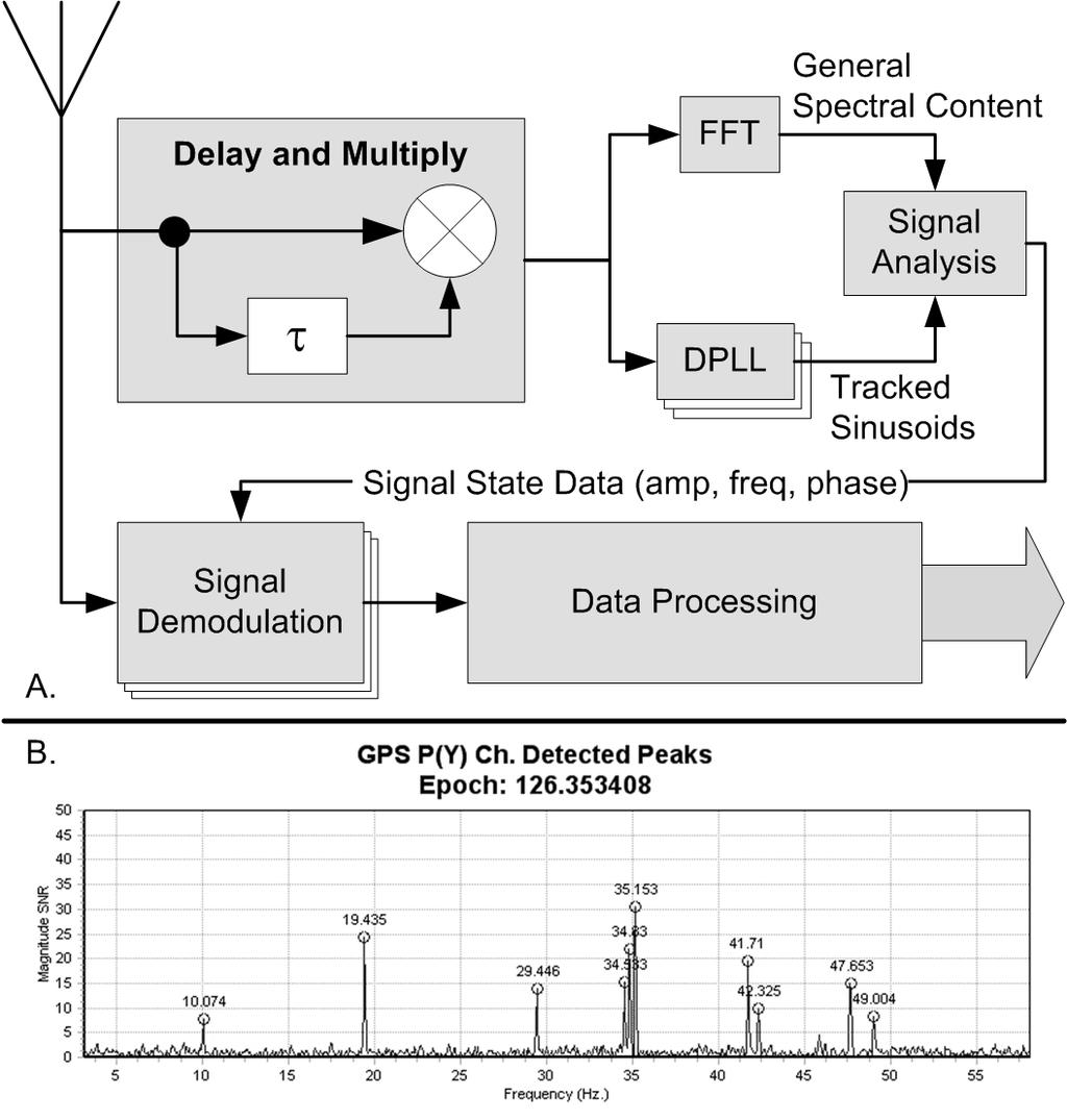 24 Spectral Compression Positioning (SCP) A non-linear operation on a broadband signal that enables extraction of amplitude, frequency, and phase information GPS example with Delay & Multiply!
