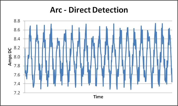 When an arc exists in a string with direct detection, the signal observed by the AFD would appear as below. One can clearly see the white noise of the arc overlaid on the system s background noise.