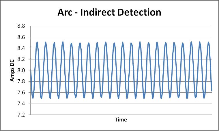 Alternatively, when an arc exists in a string with indirect detection, the signal observed by the AFD in a 16 string combiner box would appear as below.