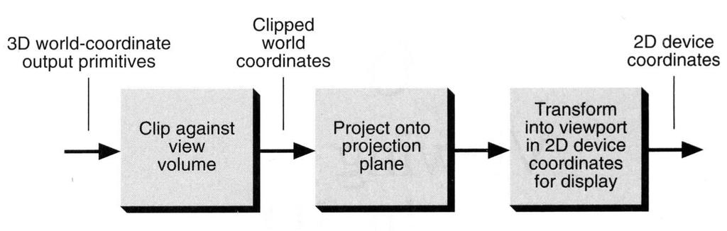 Projections Conceptual