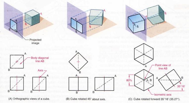 6.2 Isometric projection 6.