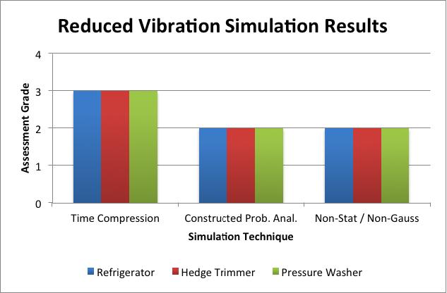Table 6. Non-Stationary and Non-Gaussian test setup and results Overall Grms Test Duration (H:M) Refrigerator Hedge Trimmer Pressure Washer > 0.195 08:09 Correlated Correlated Correlated > 0.