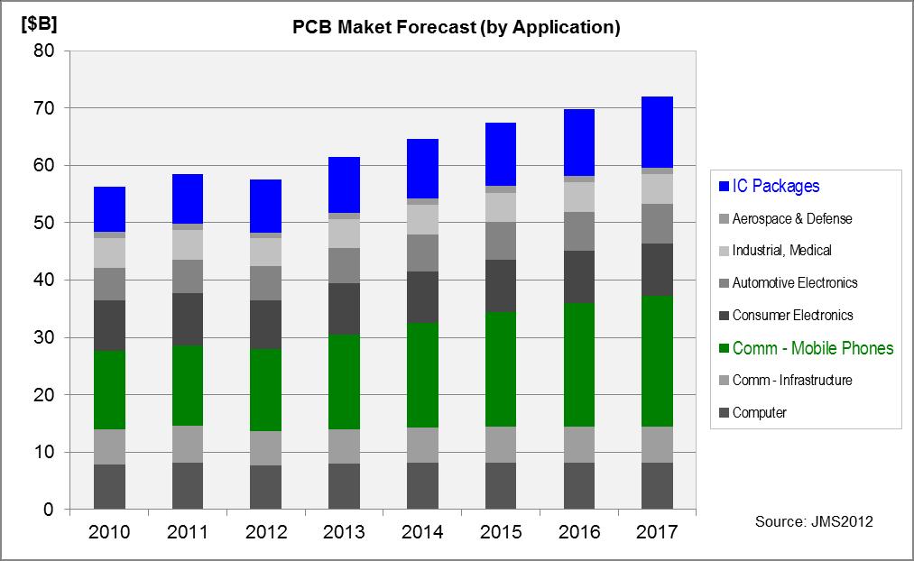 PCB Market Trends and Forecast PCB market expected to grow at 5% per year from 2012 to 2017.
