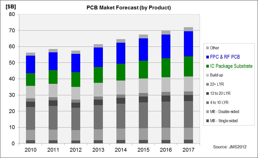 PCB Market Trends and Forecast by Type Significant growth is expected for flexible PCBs (FPC)