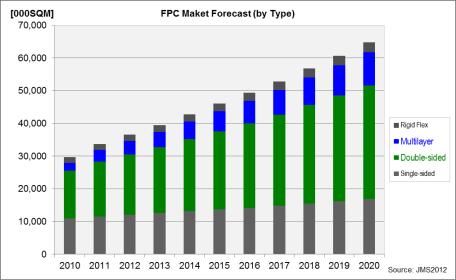 FPC Market Forecast FPC market is expected to grow at an average rate of 7% per year.
