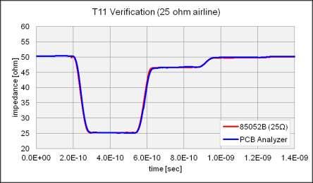 Accuracy Verification using a NIST Traceable Standard