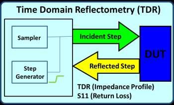 Quick Review TDR Time Domain Reflectometry