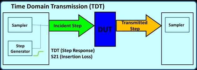 Quick Review TDT Time Domain Transmission