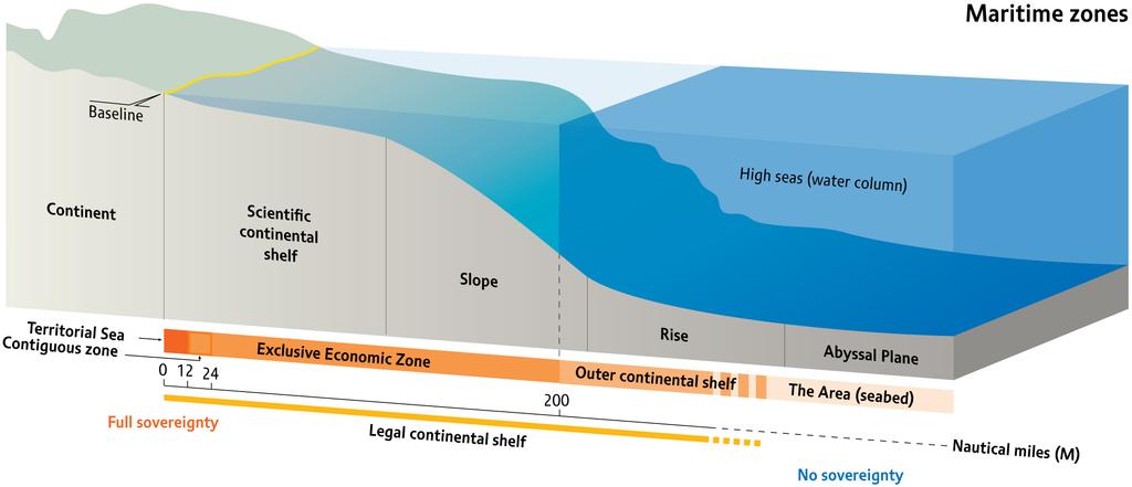 ABNJ under UNCLOS: Comprise the Area and the High Seas Water Column Common