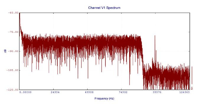 Figure 4: Response of CH for 1-90 khz uniform noise on sinusoidal wave Figure 4 shows the response of the CH device. It has a broad resonant peak centering around 48kHz.
