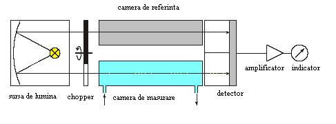 c) numărul de fascicule: fotometru monofascicul, respectiv dublu fascicul. Fotometrele trebuie să măsoare selectiv componentele gazului rezidual, şi să reducă la minimum influenţa interferentelor.