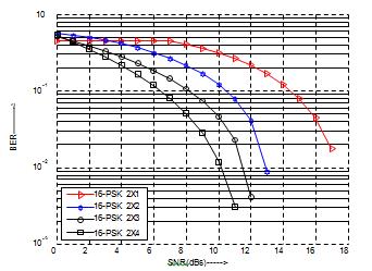 and Rayleigh Fading channel Signal to noise ratio, SNR 0 to 20 dbs Figure 2 shows the BER performance evaluation of 16- DPSK modulation technique with the transmit diversity in conjunction with the