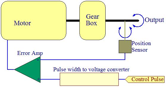 Servo Control Control feedback loop A control pulse is converted to a target voltage If the servo is not at the target angular position, there will be a error