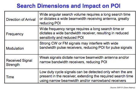 Search Dimensions and Impact on