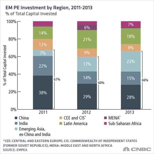 Private Equity Investment in Africa East Africa is experiencing a wave of private equity (PE) flows as investor confidence in the region increases.