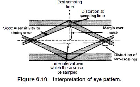 1. The width of the eye opening defines the time interval over which the received wave can be sampled without error from intersymbol interference.