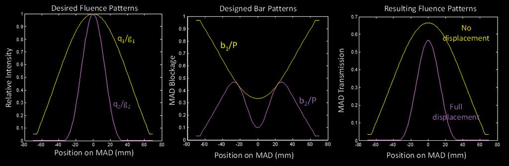Illustration of Single MAD Design - Simulation Constant Optimal Pitch Design Linearly Decreasing Bar Widths 1-60 -40-20 0 20 40 60