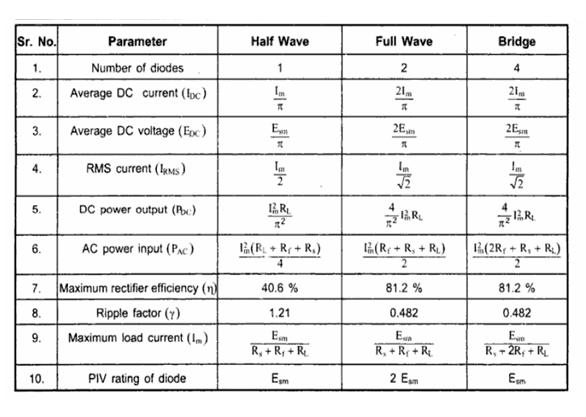 8. Explain in detail the operation of capacitive filter on and half and full wave rectifier operation. Principle we know Xc = /fc, if f is low, X C is high, i.e., capacitor does not permit dc or low frequency components pass through it.