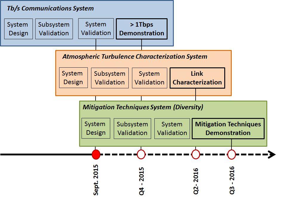 Figure 12. Timeline of THRUST-testbed experiment. 6.