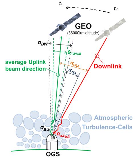 Figure 6. The point-ahead angle is typically larger than the atmosphere s tilt-isoplanatic angle, causing reduced quality of pointing-by-tracking.