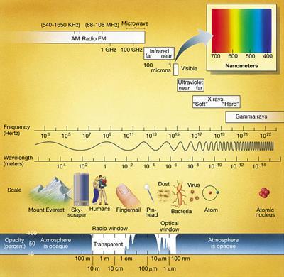 Electromagnetic Spectrum (There is only one in our universe) The gateway to WIRELESS.