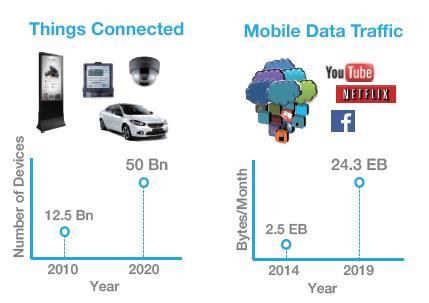 5G Definition (Functinality and Specification) The number of connected Internet of Things (IoT) is estimated to reach 50 Billion by 2020 [1]