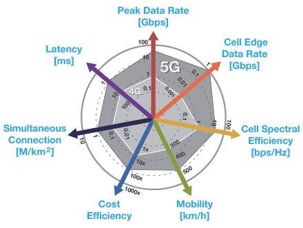 5G Definition (Functinality and