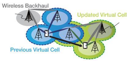Enabling Technology Advanced small cell Expected to use mmwave frequency- dense small cell deployment User centric virtual cell- consists of a group of cooperating BSs is continuously