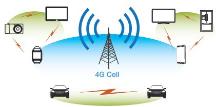 Enabling Technology Advanced D2D D2D devices can communicate directly with one another when they are in close proximity a single radio resource can be reused among multiple we can increase the