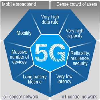 5G networks Network Specification 5G 4G Peak Data Rate 10 Gb/s