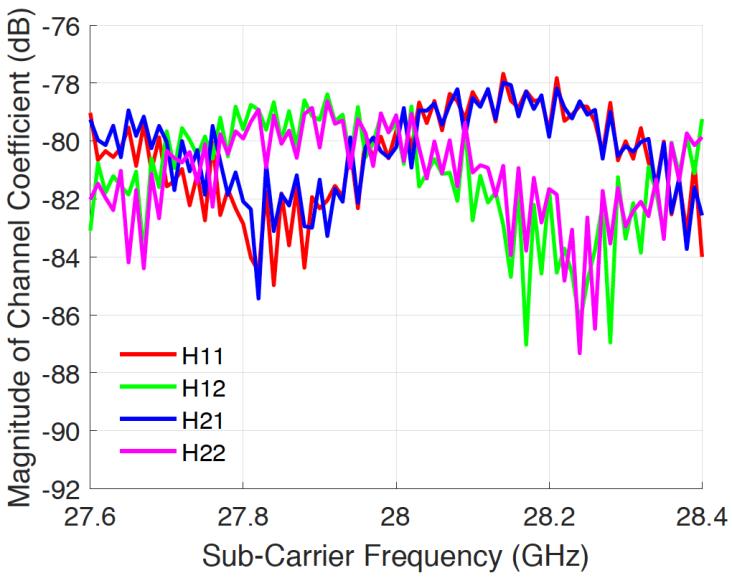Applications of NYUSIM 5G New Radio (NR) OFDM waveform using 1600 sub-carriers within an 800 MHz RF bandwidth centered at 28 GHz Using the output data files BasicParameters.mat and DirPDPInfo.