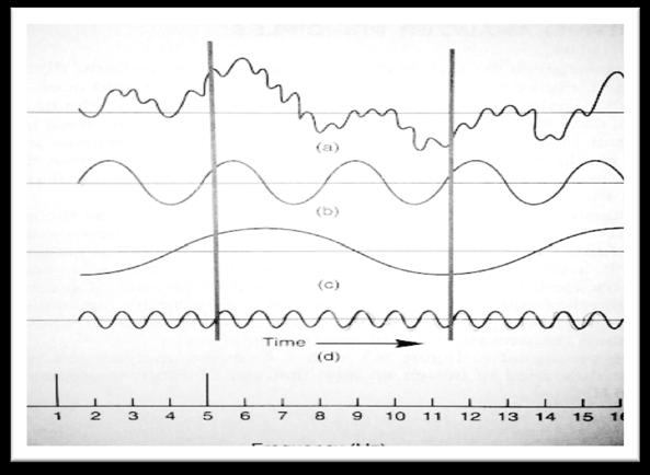 8 [3]. All signals can be analyzed as the sum of several sinusoidal signals at different frequencies analyzing signals in term of their frequency is call spectrum analysis.