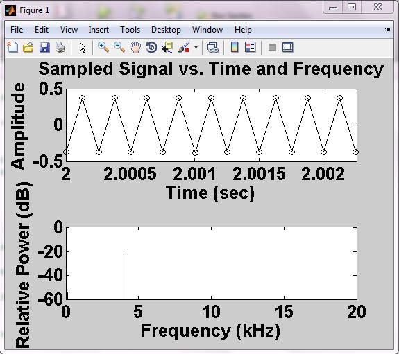 Adjust the sampling frequency in your MATLAB code to the value obtained in Question 6. Press to sample the tone.