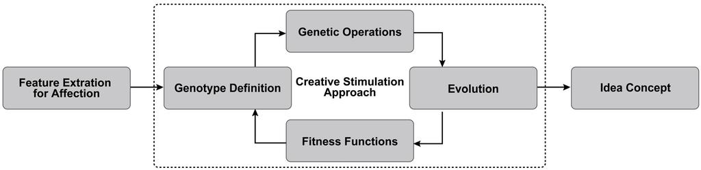 Each individual in the population evolves to obtain greater fitness as it evolves from generation to generation. Figure 5: Crossover and mutation operations. 3.