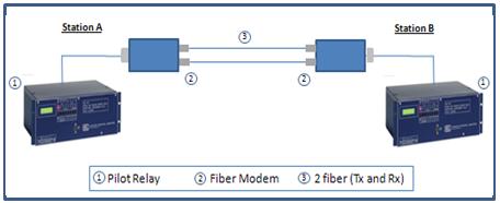 Fiber Scheme 1 - POTT Protocols
