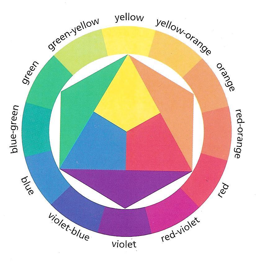 From your work in S2 you will be familiar with primary colours (blue, red and yellow), secondary couloirs (green, orange and violet) and tertiary colours (yellow-orange,