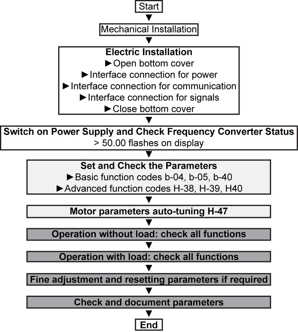 Parameter Settings 3.2 Start-up The diagram below shows the standard start-up procedure for the frequency converter.