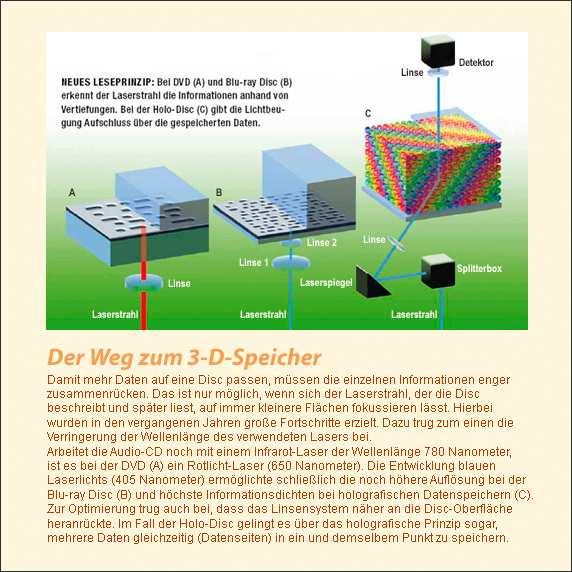 The future Abbildung: Schematic picture of RW-access for several storage media: A: DVD, B: BlueRay-Disc,