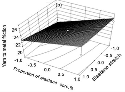 Figure 2(a) shows the effects of elastane stretch and twist multiplier on yarn-to-metal coefficient of friction of elastane core-spun yarns.