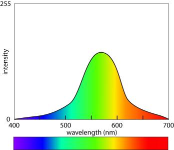Color Mixtures A spectral color is a single line