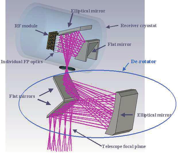 Receiver main optical axis Figure 2: Schematic view of the receiver quasi-optical arrangement.
