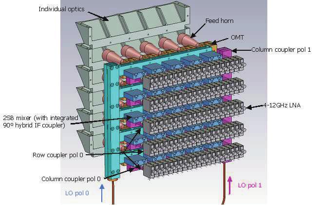 Figure 3: View of the cryogenic RF module.