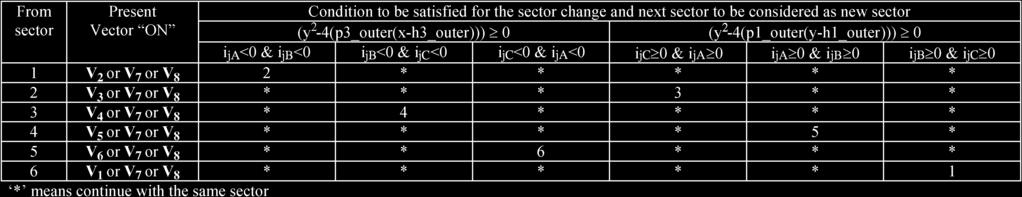 2654 IEEE TRANSACTIONS ON INDUSTRIAL ELECTRONICS, VOL. 54, NO. 5, OCTOBER 2007 TABLE III SECTOR CHANGE LOGIC (BASED ON OUTER PARABOLIC BANDS FOR FORWARD ROTATION OF MACHINE VII.