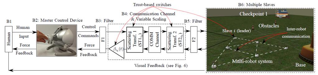 Trust-based Bilateral Teleoperation of Multi-Robot Motivation: Systems [Saeidi et. al.